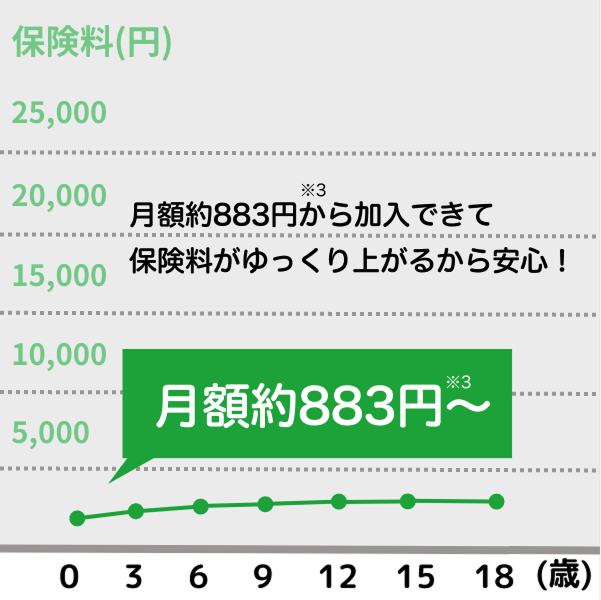 保険料の推移グラフ