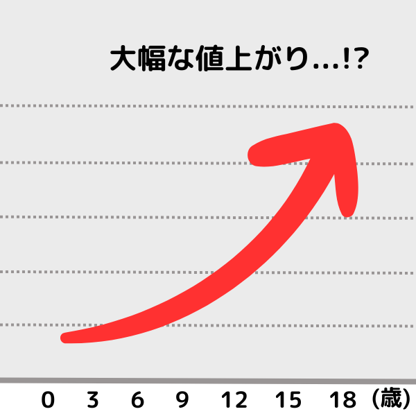 保険料の値上がりグラフ