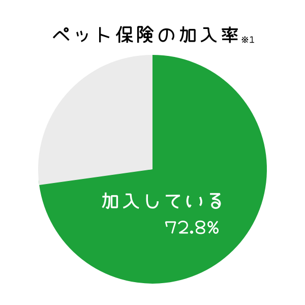 ペット保険加入者の割合