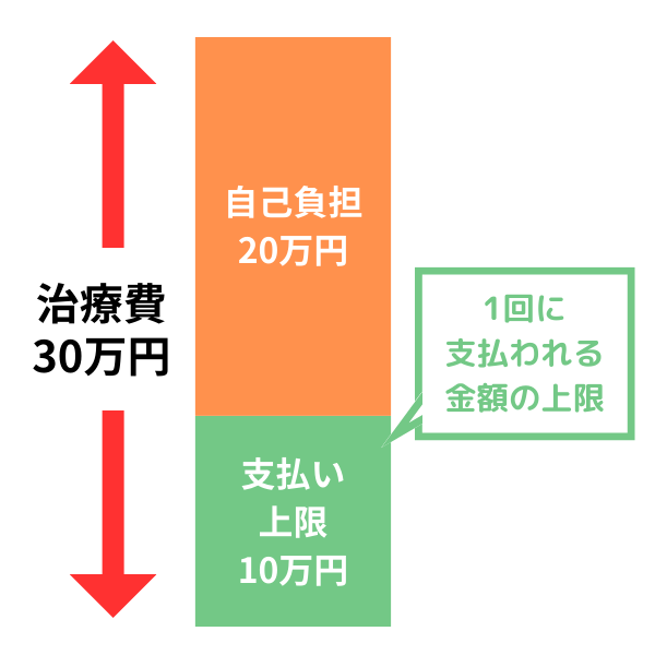 補償上限を示す図