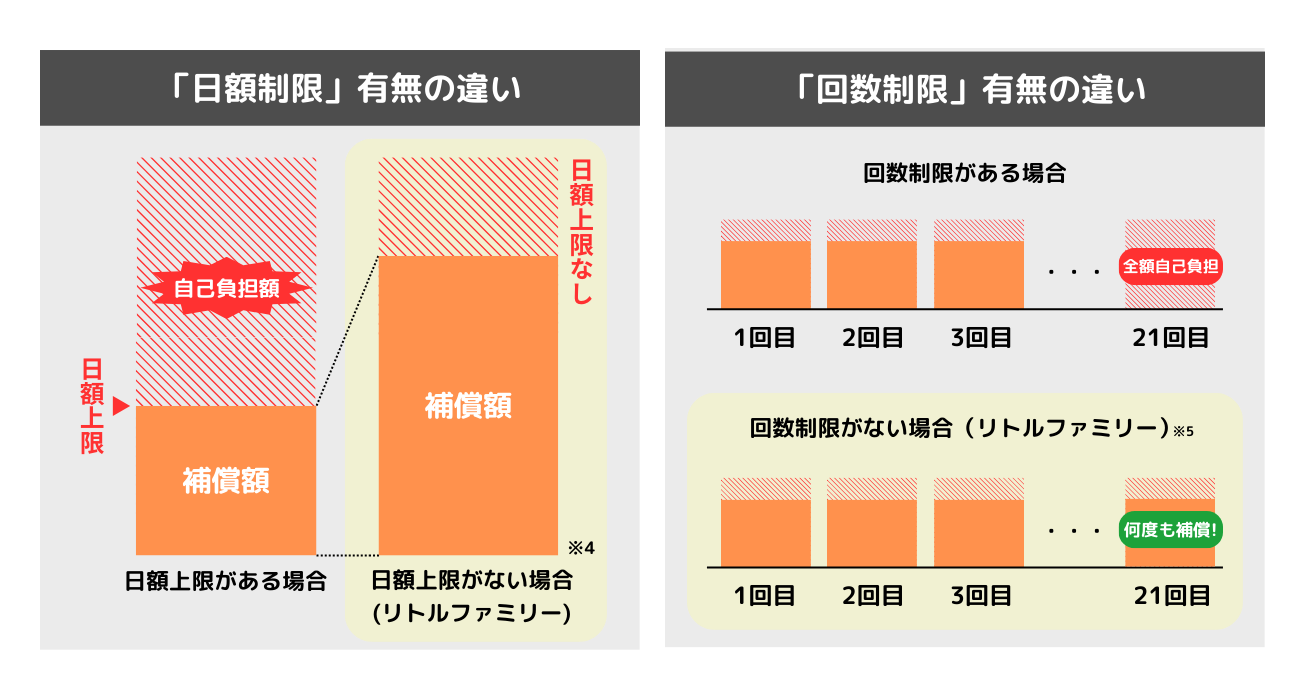 限度額・回数制限なしの説明