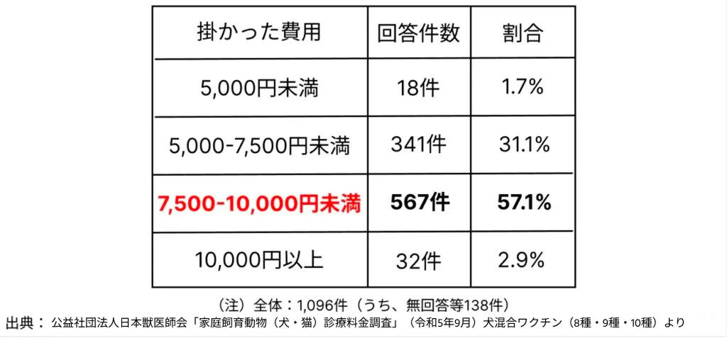 犬のワクチン費用の目安