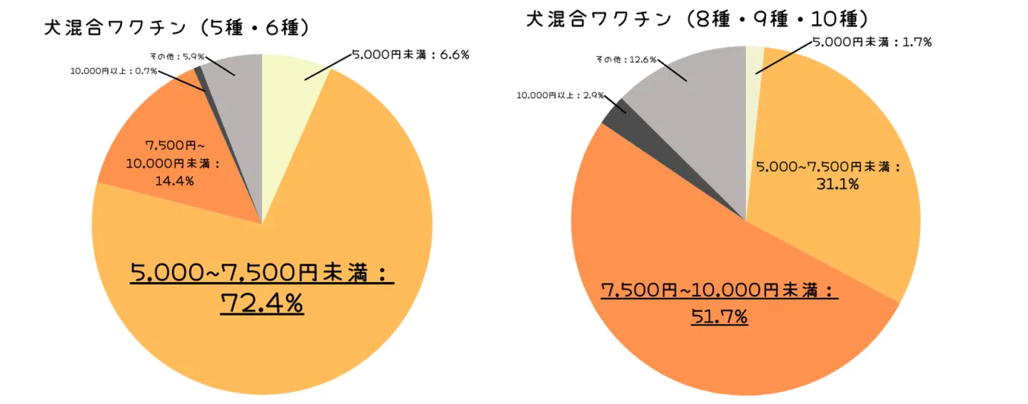 犬のワクチン費用の比較