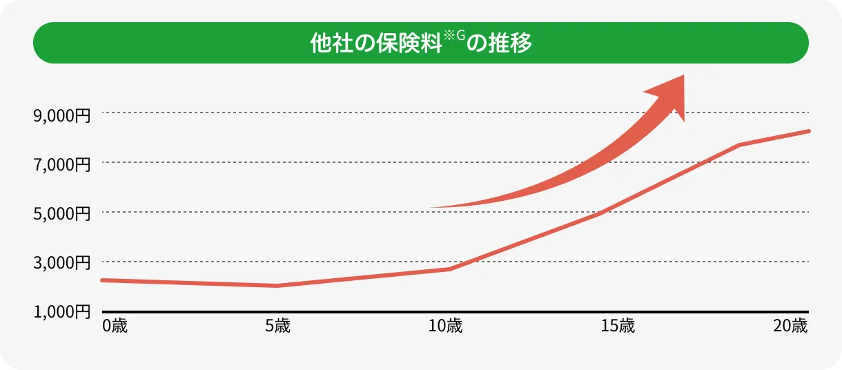 他社の保険料の推移