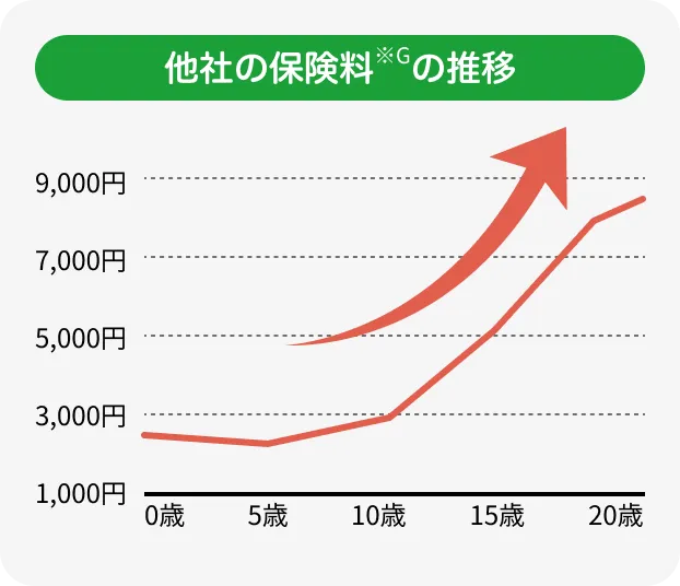 他社のペット保険料平均額