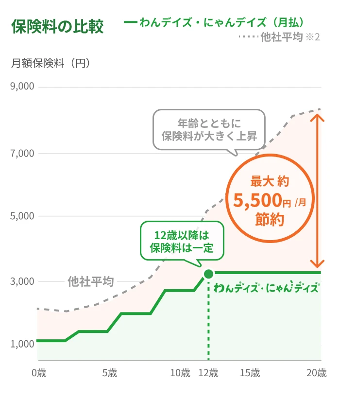 保険料の比較：わんデイズ・にゃんデイズは他社平均より大幅に割安