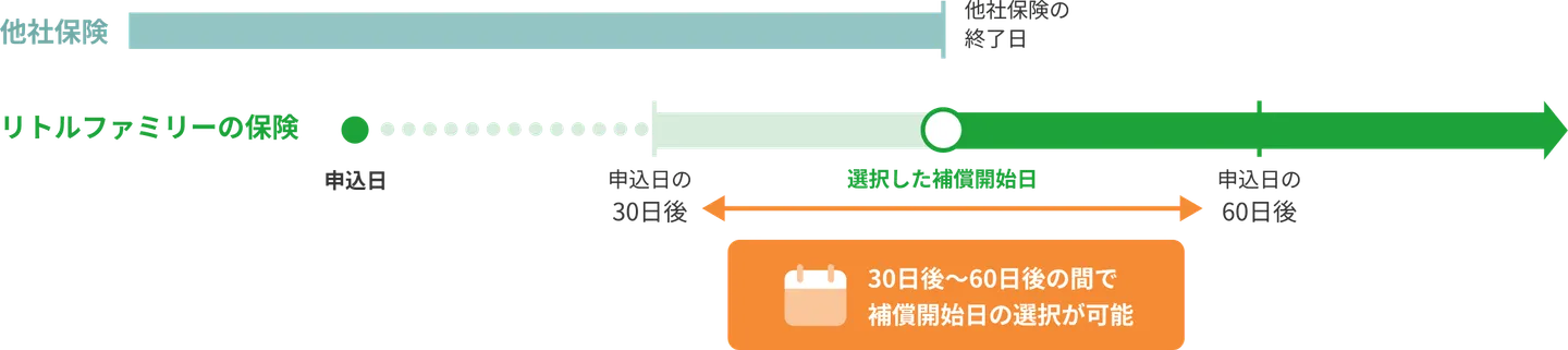 申込日の30日後〜60日後の間で補償開始日を選べる（他社保険の終了日に合わせて空白期間なし）