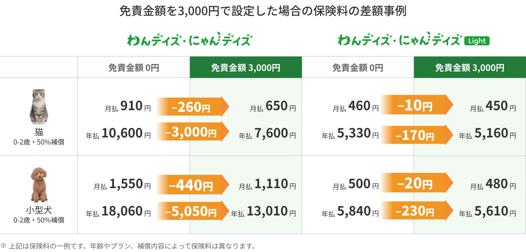 免責金額を3,000円で設定した場合の保険料の差額事例（わんデイズ・にゃんデイズ／わんデイズ・にゃんデイズ Light、猫・小型犬 0〜2歳の月払・年払）
