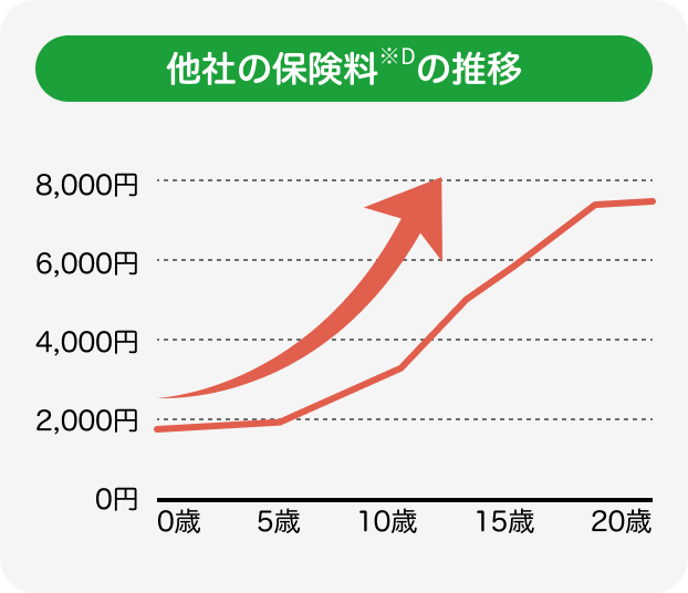 他社のペット保険料平均額