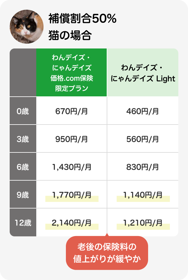 補償割合50% 猫の場合